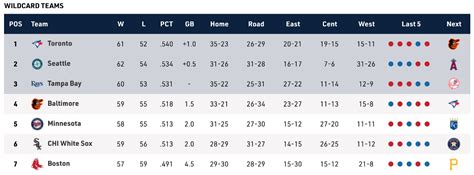 mlb full league standings|2021 mlb al east standings.